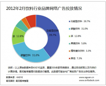 2012年2月饮料品牌网络广告投放规模环比大幅减少87.46%