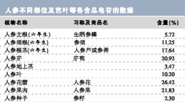 人参功能及其相关部位总皂苷含量