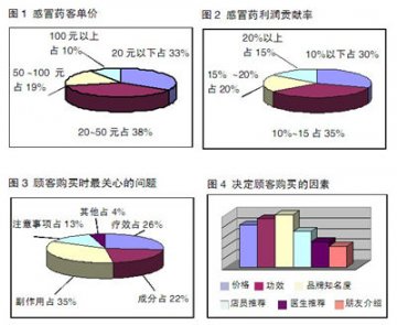 感冒药终端反馈：品牌知名度决定销售