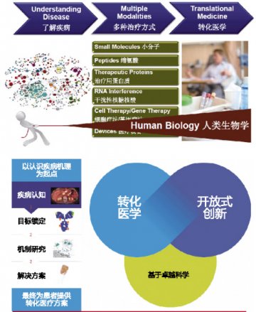 转化医学改变新药研究现状