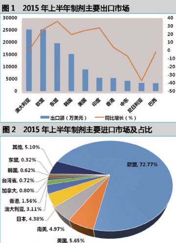 制剂进出口格局逆转