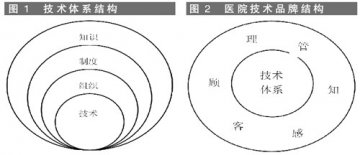 民营医院为何要构建技术品牌