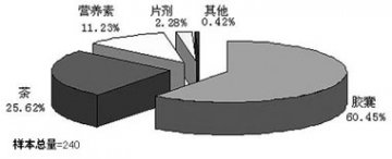 口服减肥产品在药店销售调查（二）