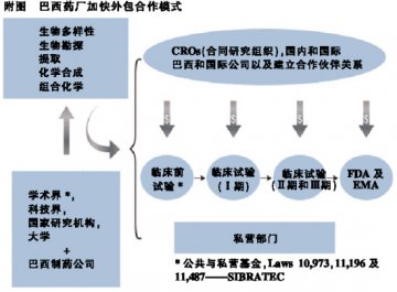 巴西创新药开发指日可待