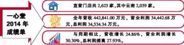 一心堂2014年净利润29亿