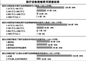 面对“霸王”维修 医院慎签购买合同