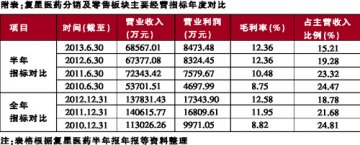 “星”光璀璨 谁拖后腿——复星医药半年报解读
