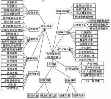 专业化招商不靠精英靠流程