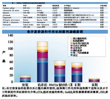 晚期前列腺癌新药研发呈多样性
