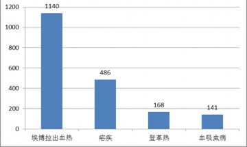 国内外热带病与寄生虫病舆情监测简报_第七十七期