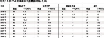 突破性药物审批提效