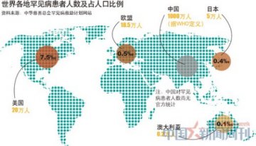 中国罕见病界定缺官方标准 学者吁纳入国家立法