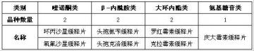 我国抗生素缓释片剂型市场分析