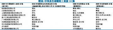 从全国十强到全球十强的距离