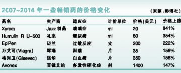 药为什么这么贵