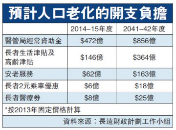 医疗开支27年或增10倍