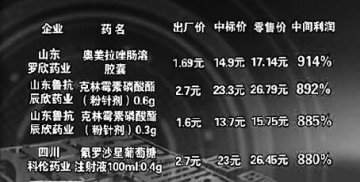 央视曝高药价产生内幕 部分药品利润高达2000%
