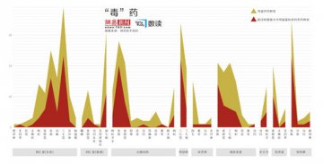 信息图：70%药材含毒农药，残余量超欧洲容忍标准