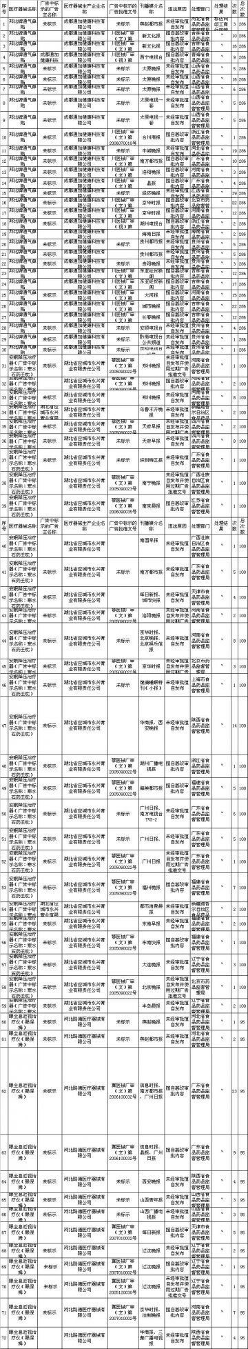 国家局发布2007年第一期违法医疗器械广告名录