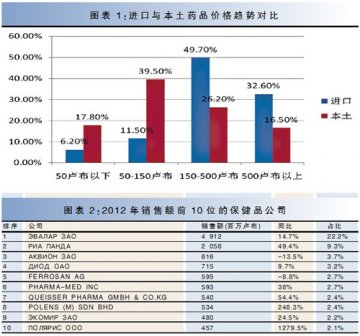 俄保健品市场进入佳境