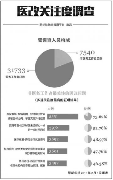是什么稀释了医改获得感