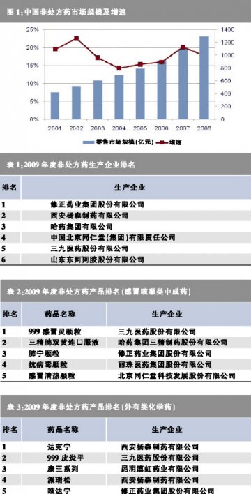 三九加冠华润：整合已见成效