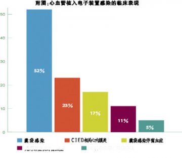 心血管植入装置：一旦感染，立即清除