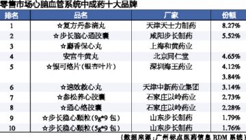 零售炫榜之心血管中成药