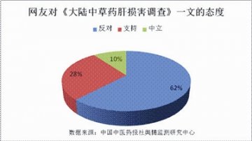 超七成网友认为应正确认识中药肝损害