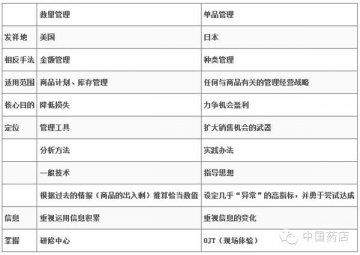 向7-11学单品管理