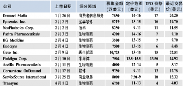 美生物制药IPO持续失血