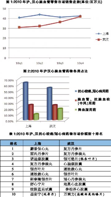 心绞痛冠心病药居首