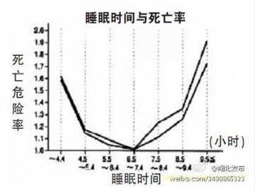 睡眠时间与死亡率对照表热传 睡多睡少都不好