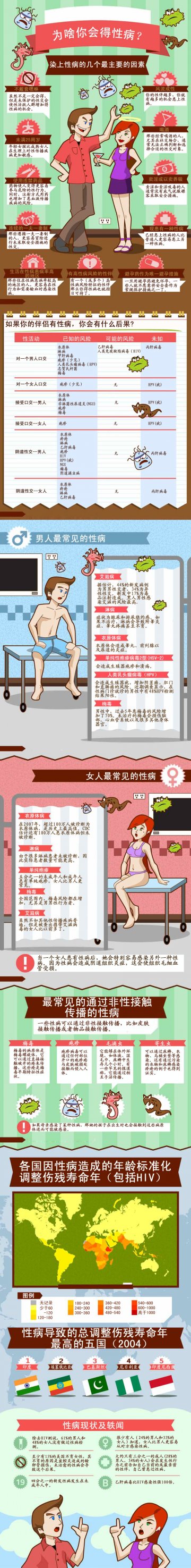 信息图：性病危机