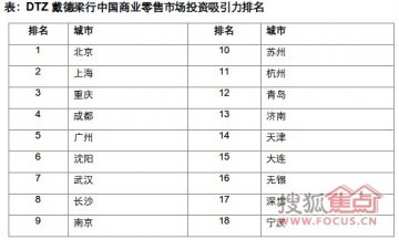中国内地18座城市商业零售投资吸引力排名