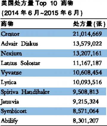 阿斯利康Crestor领衔美国处方榜
