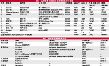 沙坦类面临被仿之痛