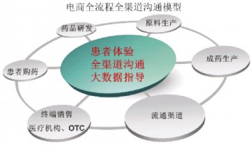 医药电商不得不妨这个坑