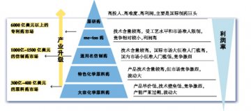 投资界簇拥仿制药商机