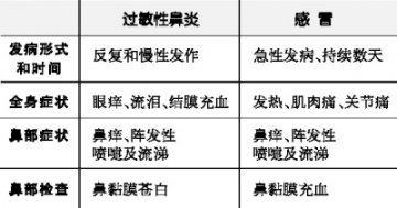 夏秋之交 警惕过敏性鼻炎