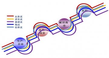 李长山：第三方医药物流是赶超之路
