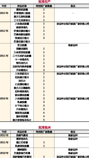 近年来中药改剂型批准产品