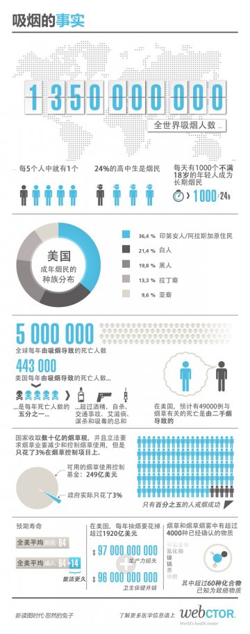 信息图：抽烟族不可不知的事实