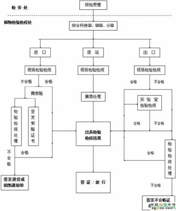 进出口药材、烟草检验检疫工作流程