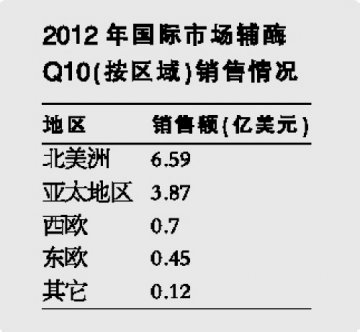 辅酶Q10中日较量换位