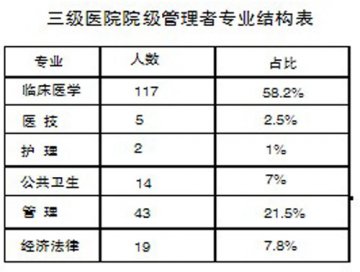 超六成院长愿意职业化
