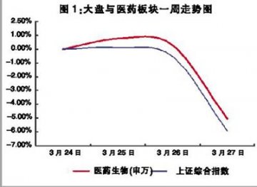 医药板块上周走势随大盘下跌 难有突出表现