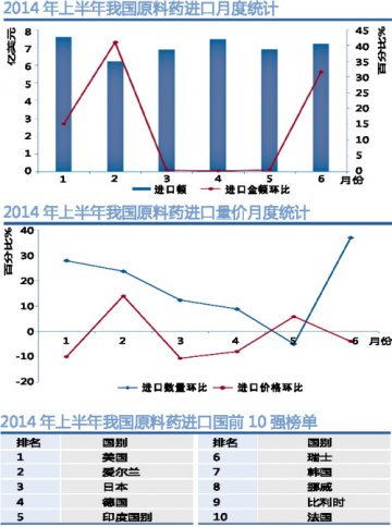 高端原料药进口持续刚需态势