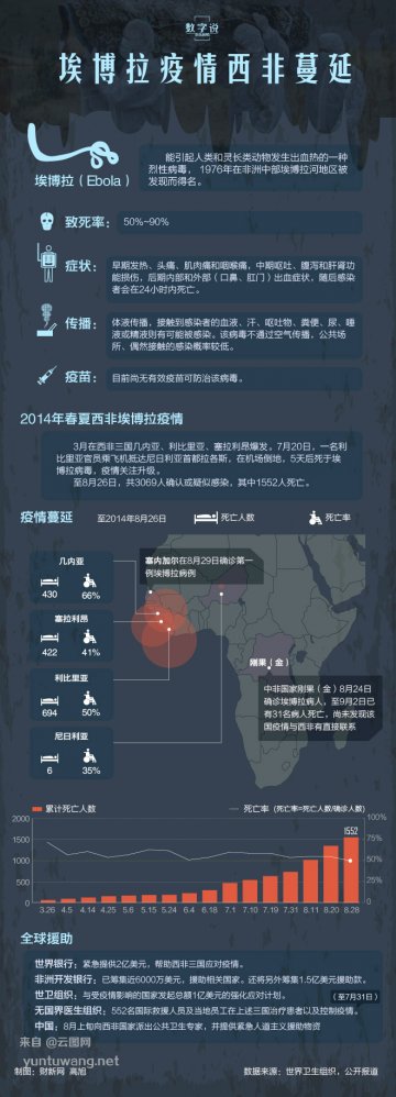 信息图：埃博拉仍在蔓延