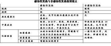 对发热病人 别着急用消炎药